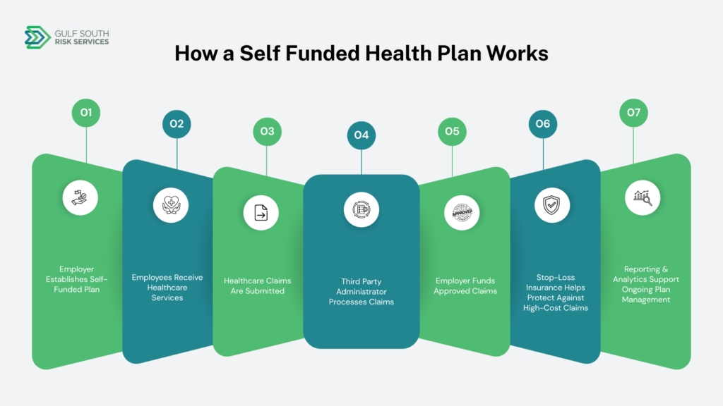 Self Funded Health Plan
